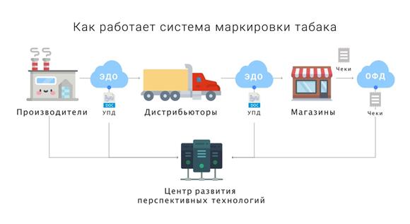 Маркировка табачных изделий с помощью ЭЦП
